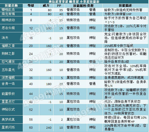 奥拉星小芽星技能表