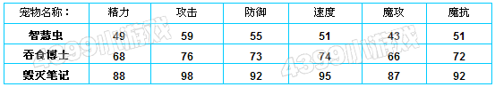洛克王国智慧虫种族值
