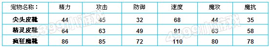 洛克王国尖头皮靴种族值