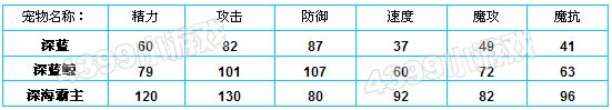 洛克王国深蓝种族值