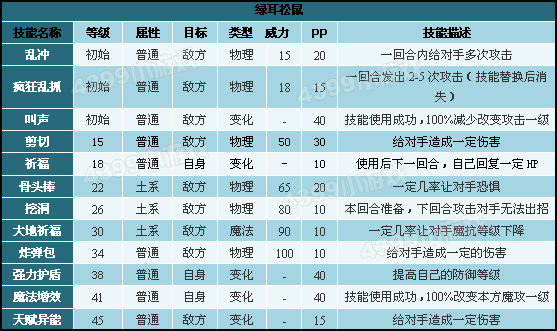 洛克王国绿耳松鼠技能表