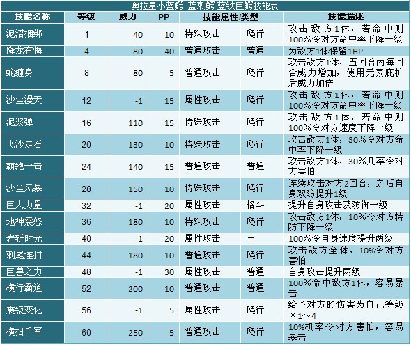 蓝铁巨鳄技能表