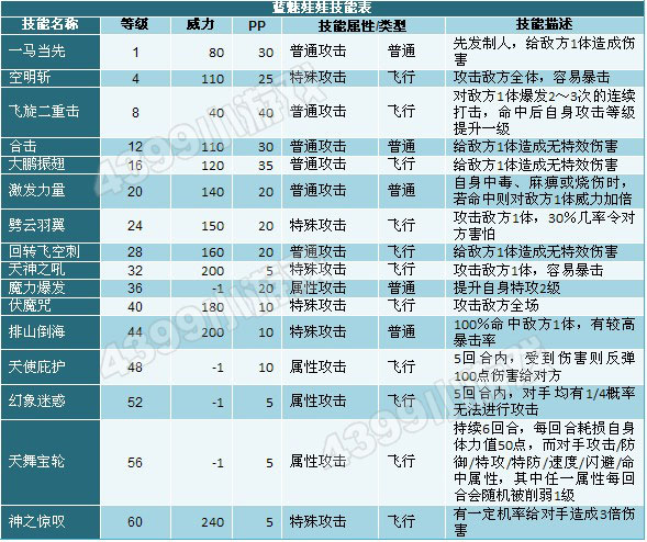 奥拉星蓝魅娃娃技能表