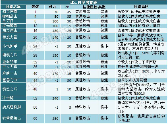 奥拉星冰山修罗技能表