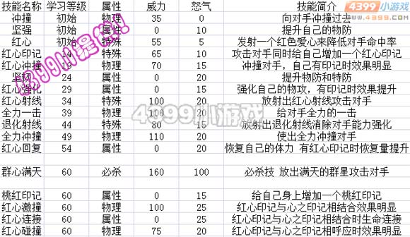 赛尔号2嘟嘟技能表