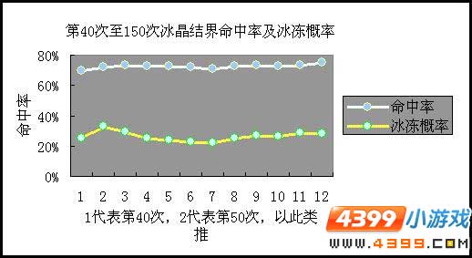 洛克王国冰晶结界测试