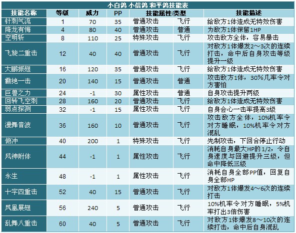 奥拉星和平鸽技能表