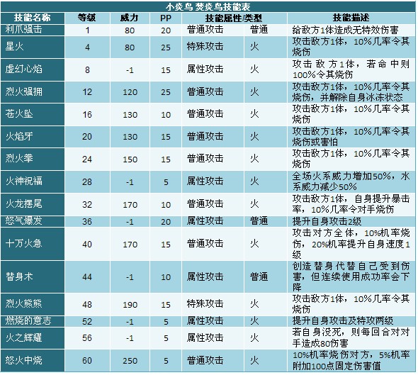 奥拉星小炎鸟 焚炎鸟技能表