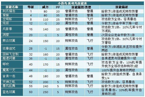 奥拉星小迅鸟 疾电鸟技能表