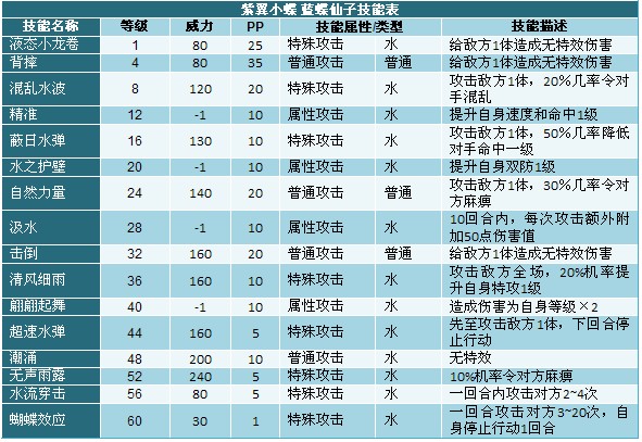 奥拉星紫翼小蝶 蓝蝶仙子技能表