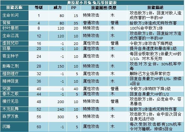 奥拉星兔儿爷技能表