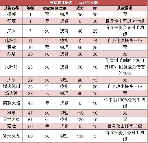烈焰猴技能表
