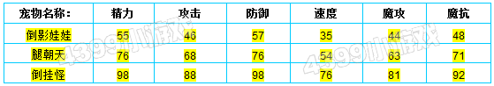 洛克王国倒影娃娃种族值