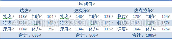 赛尔号2达达种族值