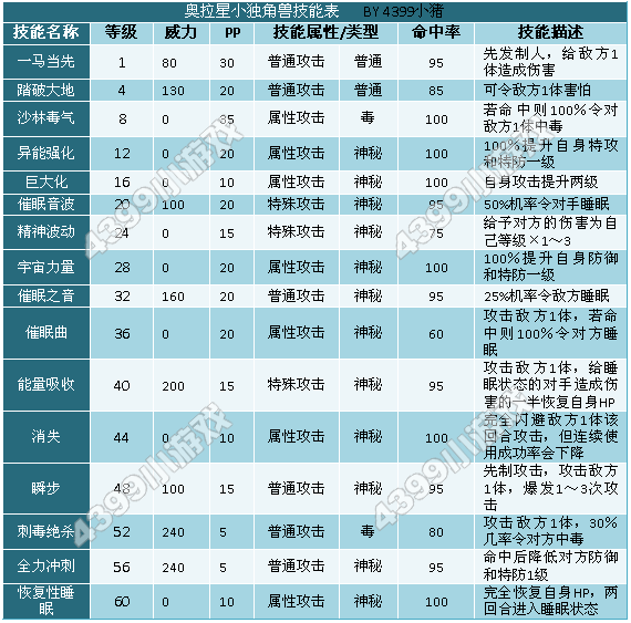 奥拉星小独角兽技能表