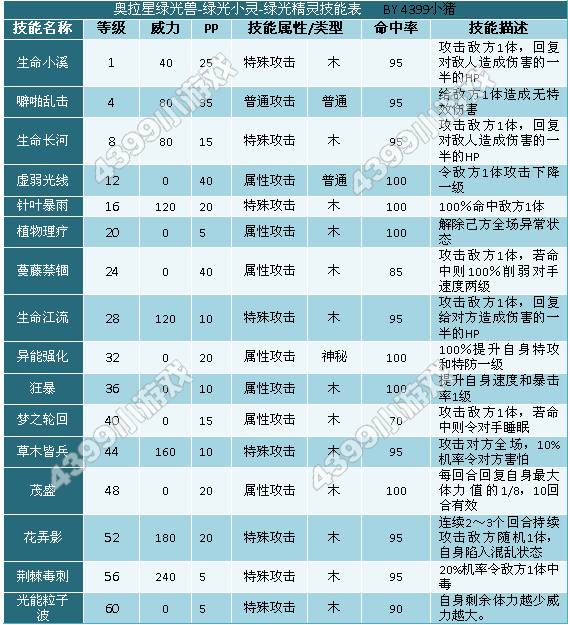奥拉星绿光精灵技能表
