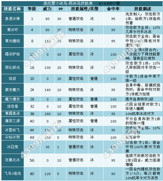 奥拉星小冰鸟 极冰鸟技能表