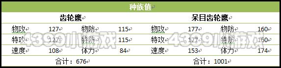 赛尔号2齿轮鹰种族值