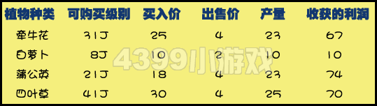 洛克王国农作物利润表