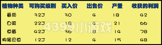 洛克王国农作物利润表