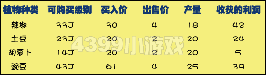 洛克王国农作物利润表