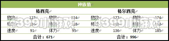 赛尔号2格尔西克种族值