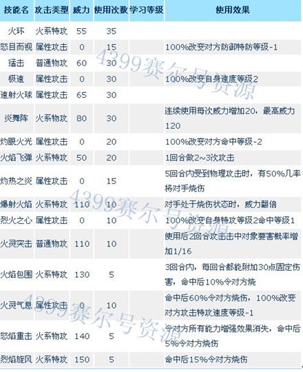赛尔号火灵宝贝艾尼塔解析