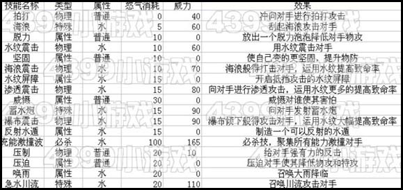 赛尔号2阿卡技能表