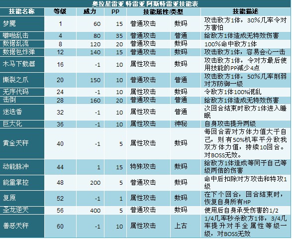 奥拉星阿斯特雷亚技能表
