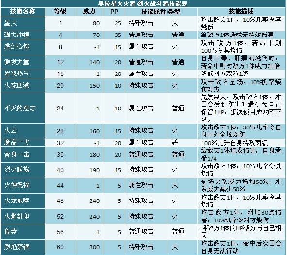 奥拉星火火鸡 烈火战斗鸡技能表