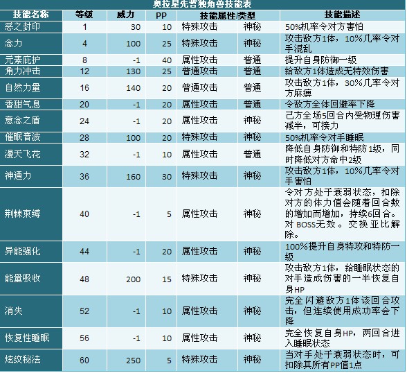 奥拉星先哲独角兽技能表