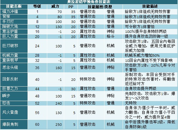 奥拉星铠甲独角兽技能表