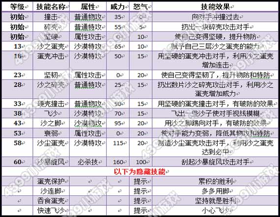 赛尔号2蛋壳鸡技能表