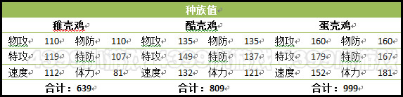 赛尔号2蛋壳鸡种族值