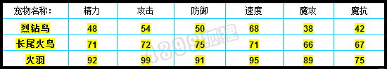 洛克王国火羽种族值