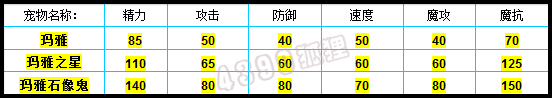 洛克王国玛雅种族值