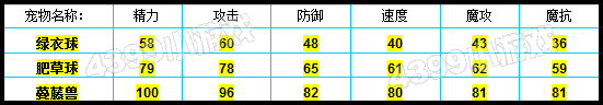 洛克王国绿衣球种族值