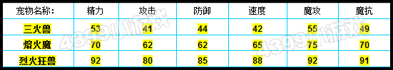 洛克王国三火兽种族值