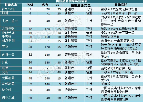 奥拉星蓝羽海燕技能表