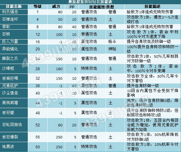 奥拉重装钻钻鼠技能表