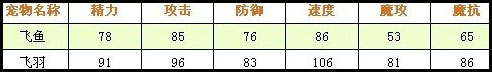 洛克王国飞鱼种族值
