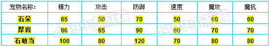 洛克王国石朵种族值