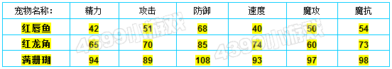 洛克王国红唇鱼种族值