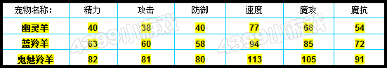 洛克王国幽灵羊种族值