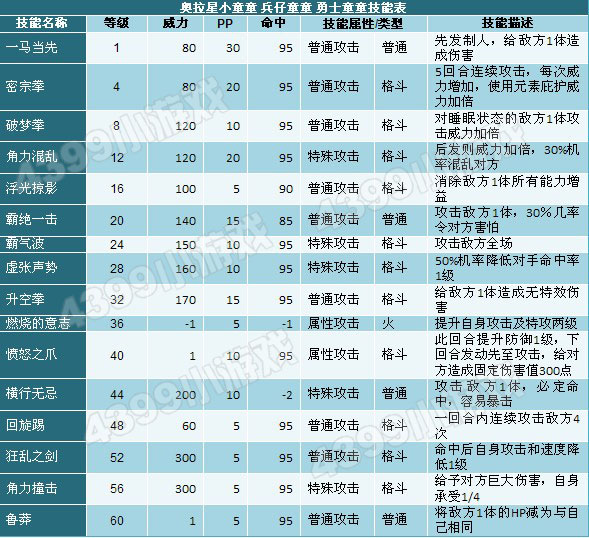 奥拉星勇士童童技能表