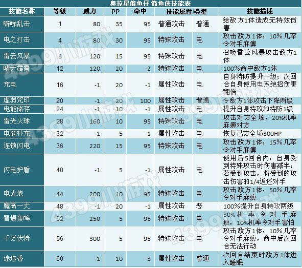奥拉星箭鱼仔 箭鱼侠技能表