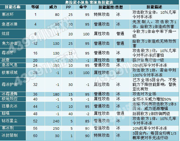 奥拉星小冰鱼 寒冰鱼技能表