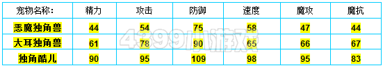 洛克王国恶魔独角兽种族值