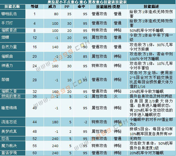 奥拉星黑夜童心技能表