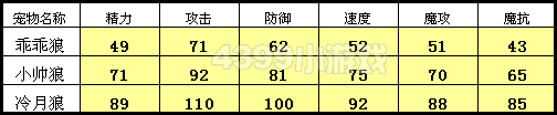 洛克王国乖乖狼种族值